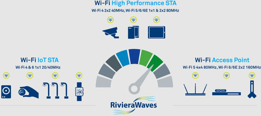 CEVA WI-FI 6 IP POWERS ESWIN ECR6600 SMART CONNECTIVITY IC